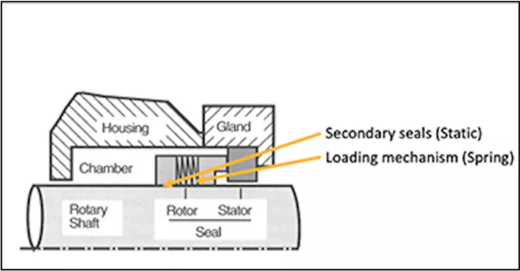 Basic Elements & Categories of Shaft Seal