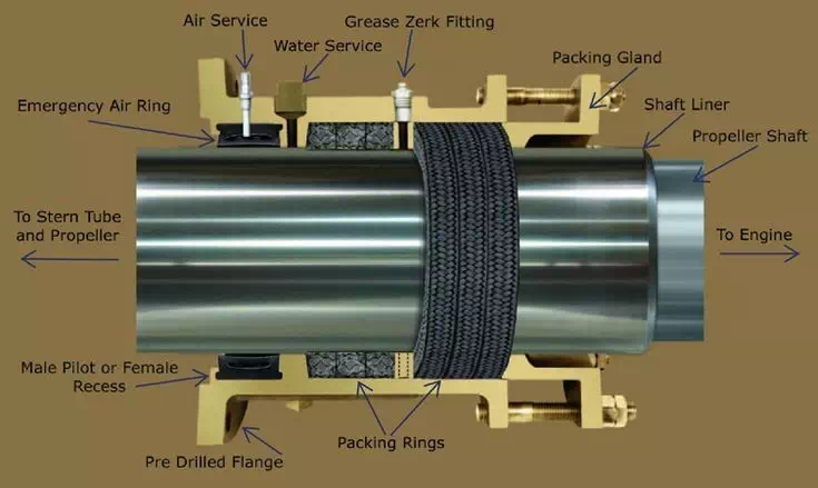 Basic Elements & Categories of Shaft Seal