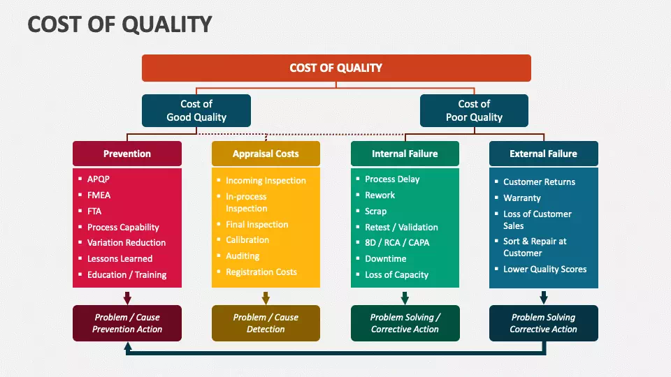 Cost of Quality