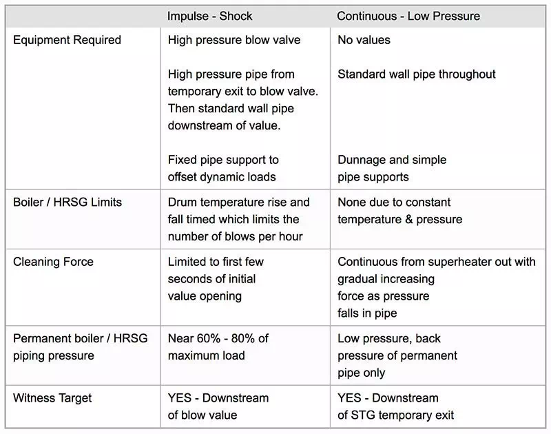 Steam Blowing การเป่าไอน้ำ หรือ การล้างด้วยไอน้ำ
