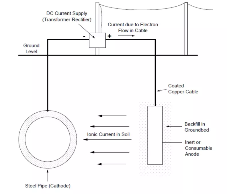 Article Cathodic Protection