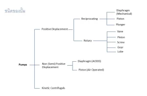 ชนิดของปั๊มน้ำ ปั๊มสารเคมี