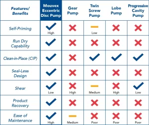 Article Eccentric Disc Pump for Food and Beverage Industry
