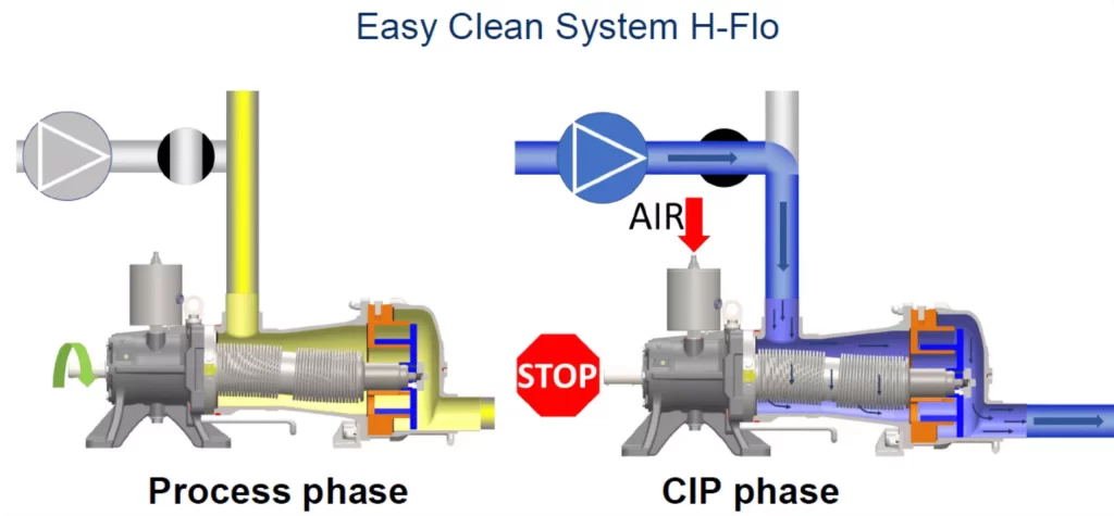 Article Eccentric Disc Pump for Food and Beverage Industry