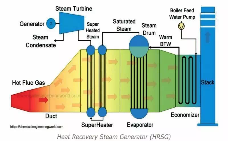 ภาพละเอียดชิ้นส่วนสำคัญของ HRSG