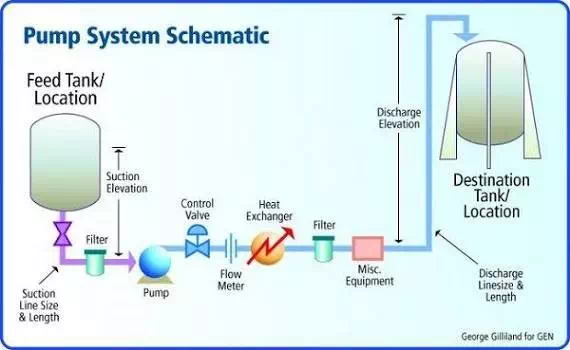 6 Factors to Selecting a New Pump