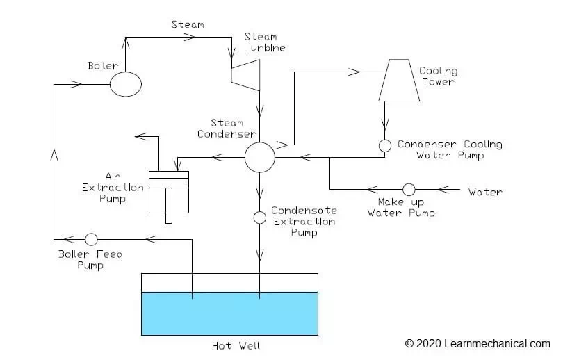 Article Condenser Principle