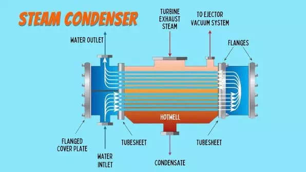 Article Condenser Principle