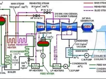 Boiler Steam Drum