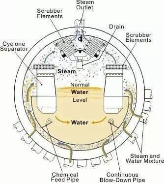 Boiler Steam Drum