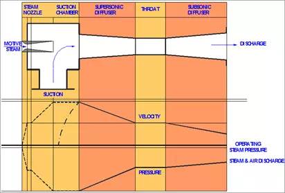 Eductor and Ejector
