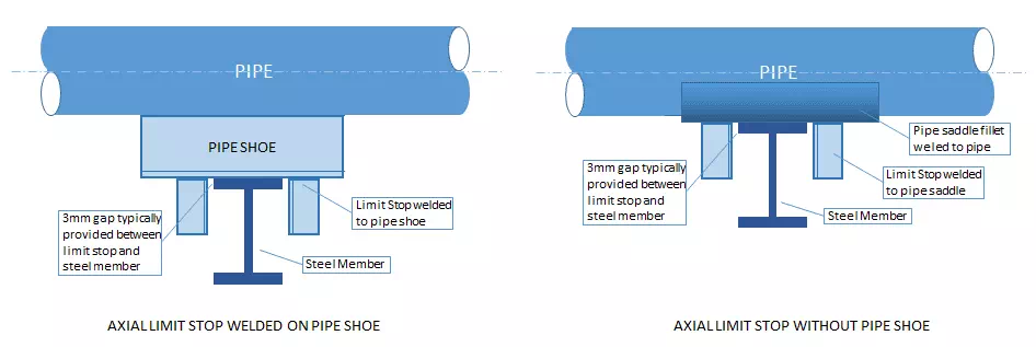 Pipe Support Article