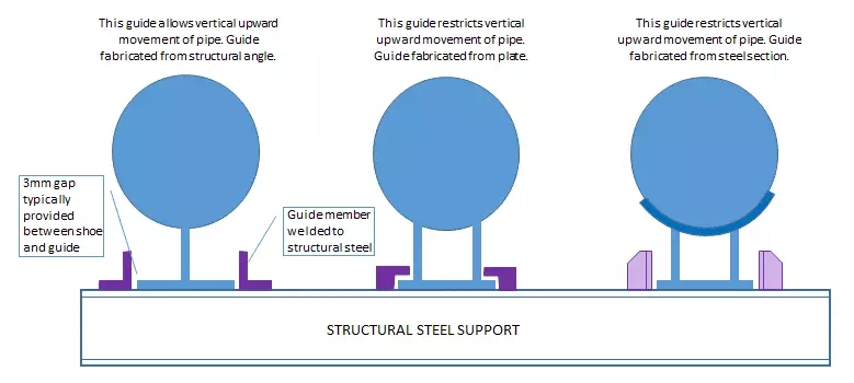 Pipe Support Article