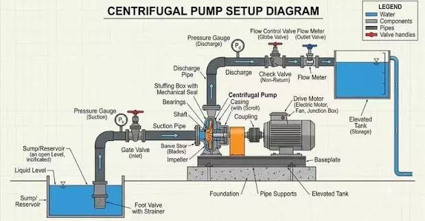Pump Lose Flow
