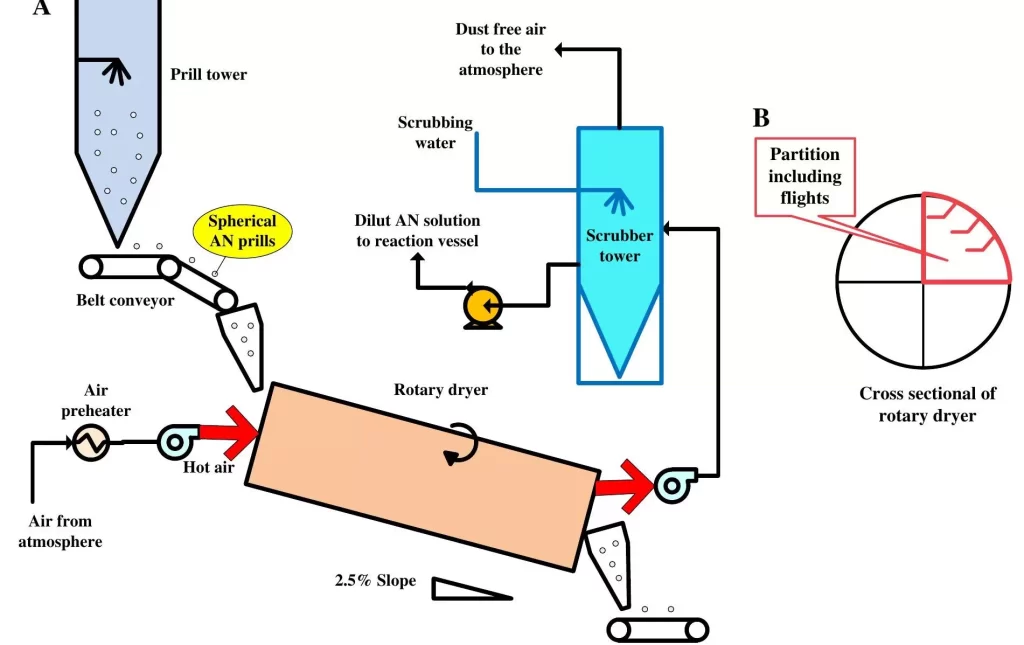 Rotary Dryer