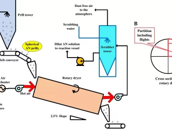 Rotary Dryer