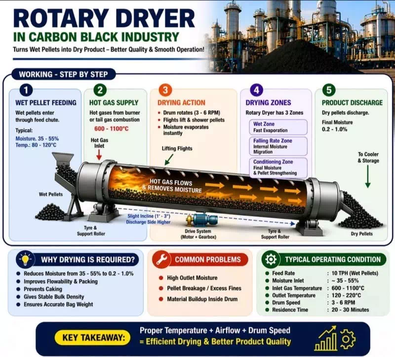 Rotary Dryer