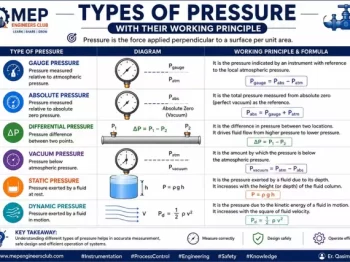 Types of Pressure