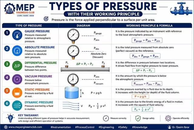Types of Pressure