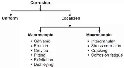 Corrosion Allowance (CA)
