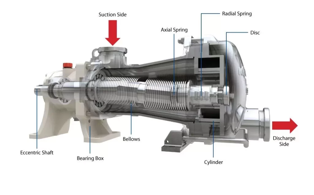 Eccentric disc pump