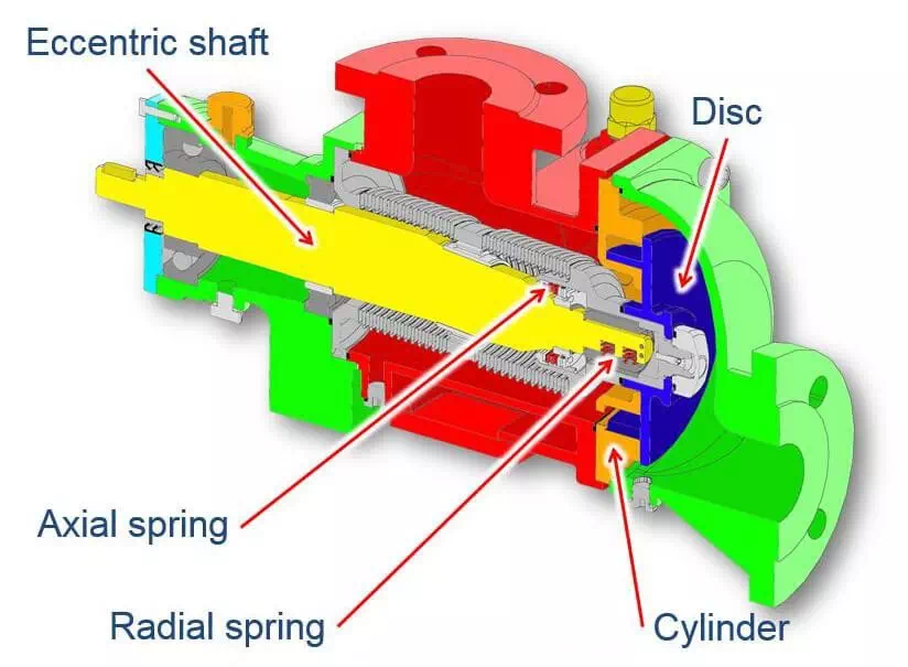 Eccentric disc pump
