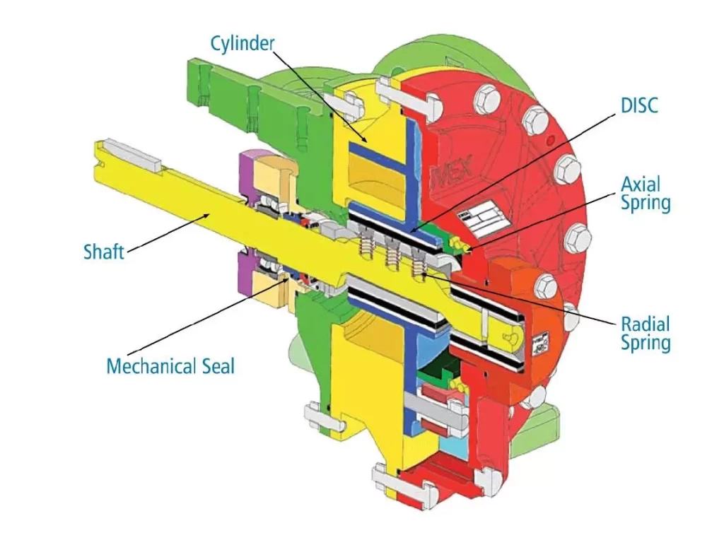 Eccentric disc pump