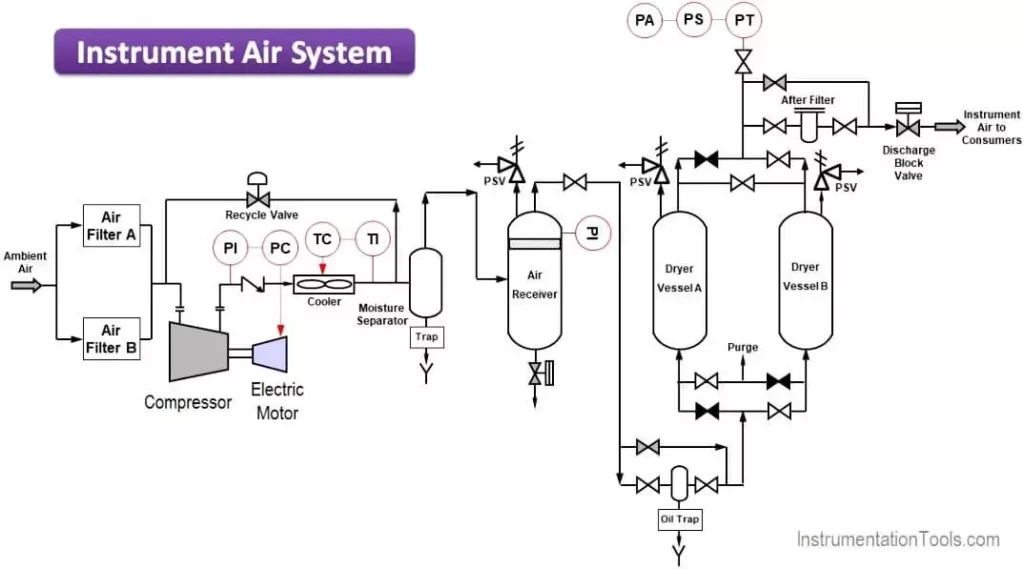 Instrument Air System