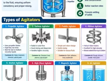 Mixer/ Agitator