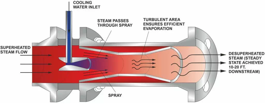 Steam Desuperheater